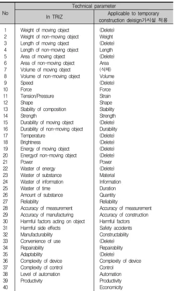 Table 1. Technical parameters applicable to conflict analysis in temporary construction design  3.2 기존 설계대안의 모순충돌 분석 본 논문에서는 10개 프로젝트의 가시설 공사에 대한 설계 VE  보고서를  대상으로  설계대안  검토시 모순충돌을  어떻게  극복했는지를  조사했다