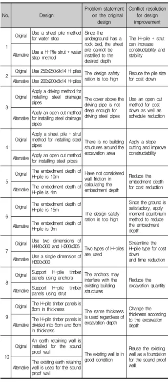 Table 2. Analysis of the VE alternatives in previous VE studies (on temporary construction)