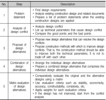 Table 3. Steps for structured idea  generation