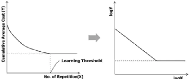 Fig. 1. Learning Curve and Straight Line Model