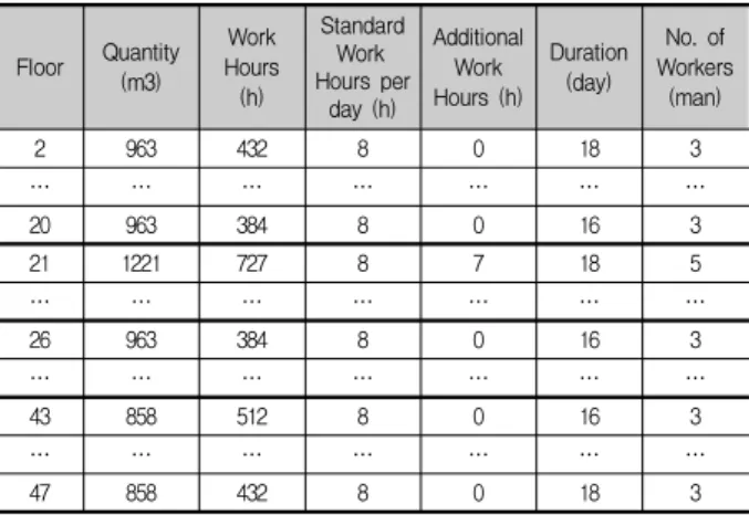 Table 1. Example: Labor Productivity Data of Constructing  Non-bearing Wall in Highrise Project
