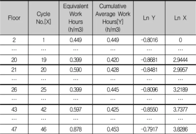Fig. 6. Example: Comparison of the Learning Curve Effect with  the Actual Labor Productivity