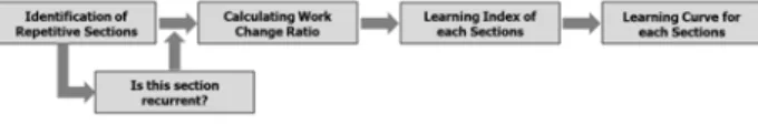 Fig. 7. Model for Estimating the Labor Productivity applied  the Learning Curve Effect