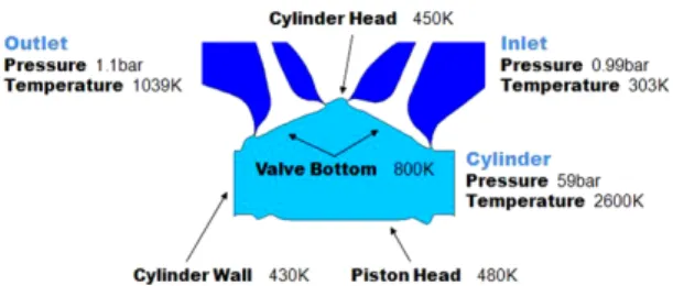 Fig. 2 Initial and boundary conditions of the generated inlet,  outlet, piston crown, cylinder head and cylinder wall