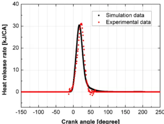 Fig. 5 Uniformity and equivalence ratio with different fuels  (M0 and M28) and injection duration
