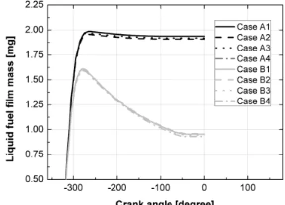 Fig. 10 The liquid fuel film mass generated on piston