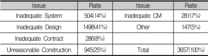 Table 1. Negative Impacts of Construction Work