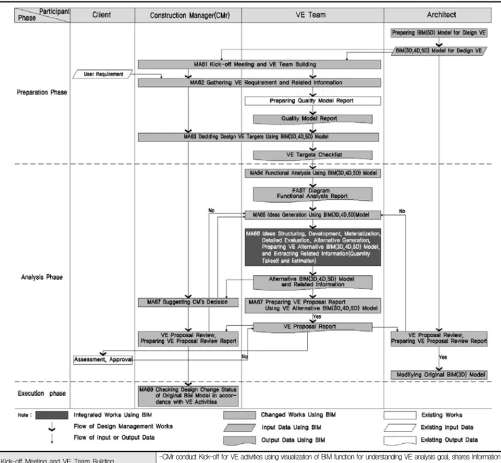 Fig. 8. Reengineering of BIM-based CM Design Management Work Process about A6 Design VE     