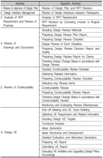 Table 4. Specific Activity of Design Management