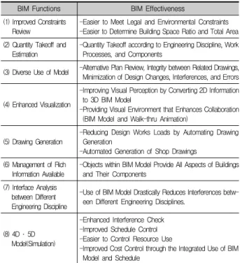 Table 6. Improved Functions and Effectiveness of BIM 