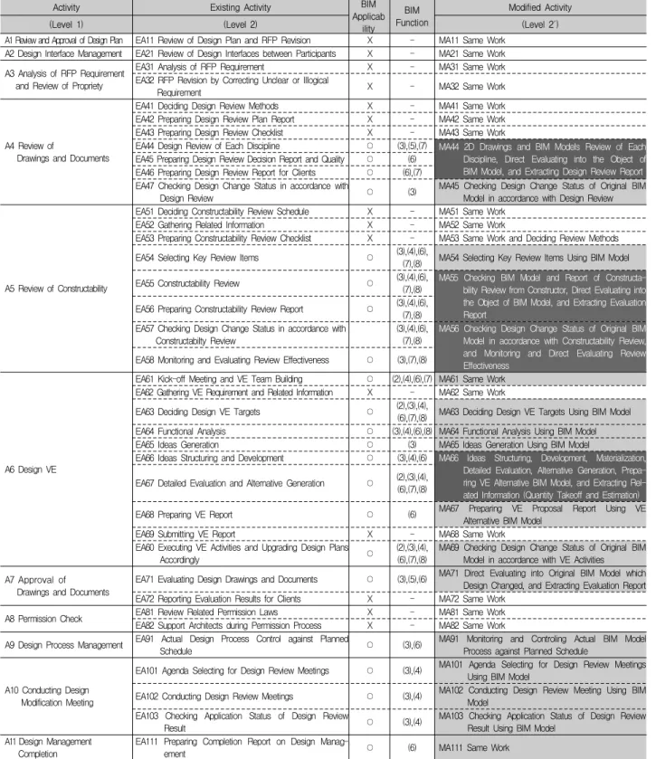 Table 7. Analysis of Design Management Works and BIM Applicability 