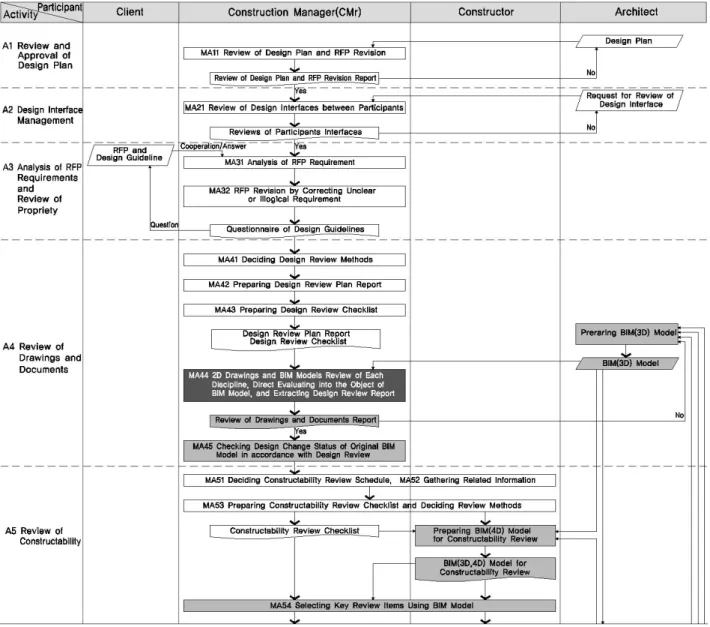 Fig. 6. Reengineering of BIM-based CM Design Management Work Process 