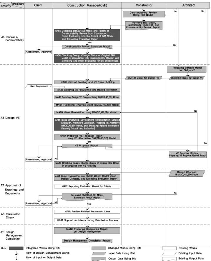 Fig. 6. Reengineering of BIM-based CM Design Management Work Process <Continued>Authoring  Tool를  능숙하게  조작할  수  있어야한다
