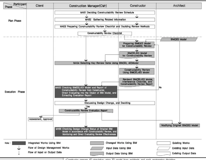 Fig. 7. Reengineering of BIM-based CM Design Management Work Process about A5 Constructability Review　