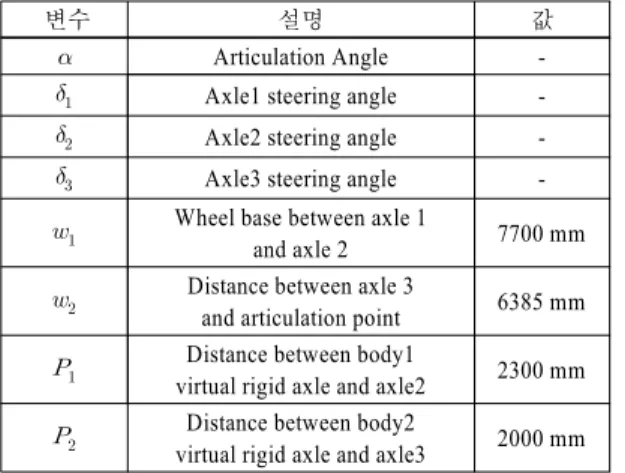 Table 1 Parameter for steering angle calculation
