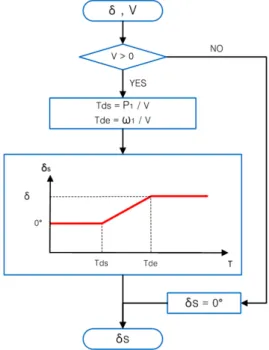 Table 2 4) Start condition of algorithm - 전륜  조향  각이  일정  각도(5°) 보다  작을  경우 - 위  상황에  있는  시간이  지정된  시간(0 ms) 만큼  지났을 