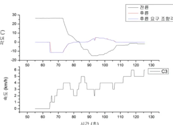 Fig. 3 Steering angle problem result from speed changes