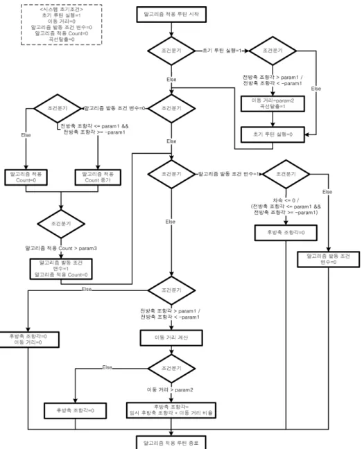 Fig. 4 Improved swing out suppression algorithm