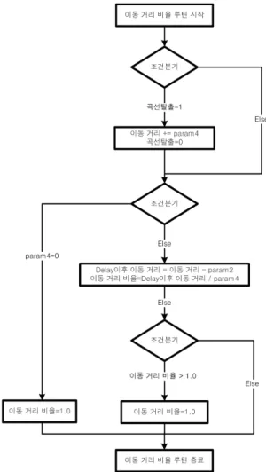 Fig. 5 Distance ratio calculation in improved swing out  suppression algorithm 즘과  유사하다