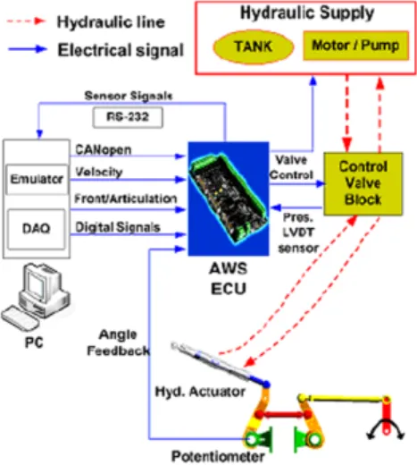 Fig. 7 Program to simulate driving data
