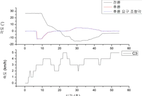 Fig. 9 Simulated driving data result by improved algorithm