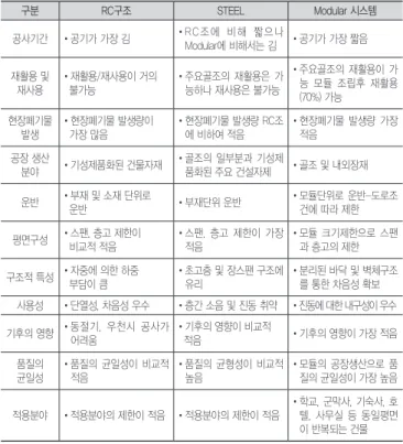 표 2. 주택생산시스템의 비교 구분 RC구조 STEEL Modular 시스템 공사기간 •공기가 가장 김 • R C 조 에   비 해   짧 으 나  Modular에 비해서는 김 •공기가 가장 짧음 재활용 및  재사용 • 재활용/재사용이 거의   불가능 • 주요골조의 재활용은 가능하나 재사용은 불가능 • 주요골조의 재활용이 가 능  모듈  조립후  재활용 (70%) 가능 현장폐기물  발생 • 현장폐기물 발생량이   가장 많음 • 현장폐기물 발생량 RC조에 