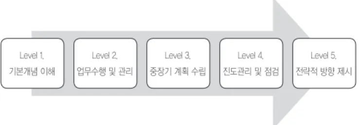 표 2. 한국과 미국의 건설기술자 활용제도 시사점 구 분 시 사 점 한 국 •국내 건설기술인력에 대한 양적 분석만 존재 (자격증, 학력, 경력 년수)•기술역량 평가 방법과 절차가 존재하지 않음•정성적 평가보다 수치에 의한 계량적 산식에 의한 평가로 규정 • 건설기술자 등급제도는 특급(기술사/대학졸업 후 12년)이상의 기술력에     대한 필요성이 없어지는 역기능 발생 미 국 • 개인의 기술역량을 나타내는 측도나 평가기준으로 자격증이 사용되는 경우가 거의 