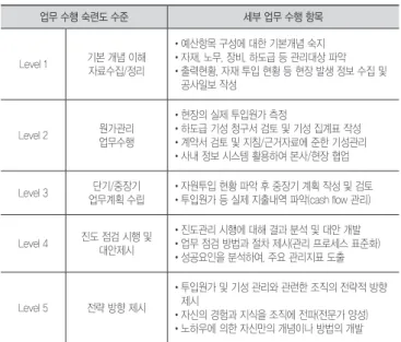 표 5. 투입원가 및 기성 관리 수행 항목 및 숙련도 수준 업무 수행 숙련도 수준 세부 업무 수행 항목 Level 1 기본 개념 이해 자료수집/정리 •예산항목 구성에 대한 기본개념 숙지 •자재, 노무, 장비, 하도급 등 관리대상 파악 • 출력현황, 자재 투입 현황 등 현장 발생 정보 수집 및  공사일보 작성 Level 2 원가관리  업무수행 •현장의 실제 투입원가 측정 •하도급 기성 청구서 검토 및 기성 집계표 작성 •계약서 검토 및 지침/근거자료에 준한