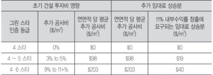 표 6. 그린 스타 등급별 추가 공사비 및 요구되는 임대료 상승 분석 초기 건설 투자비 영향 추가 임대료 상승분 그린 스타 인증 등급 추가 공사비($/m2) 연면적 당 평균 추가 공사비 ($/m 2 ) 연면적 당 평균 추가 공사비($/m2) 11% 내부수익률 창출에 요구되는 임대료 상승분($/m2) 4 스타  0% $0 $0 $0 4 ∼ 5 스타 3% to 5% $98 $98 $19 4  6 스타  9% to 11+% $203 $203 $40