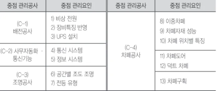 표 2는 설비 분야의 네 가지 중점 관리공사와 세부요인들 이다. 공조 설비 (B-1)에서는 의료장비 사양에 따라 다른 발 열 처리 방법을 적용해야 하고, 증기와 압축 공기, 그리고 냉 각기의 사용 용량을 정확히 확인하여야 한다