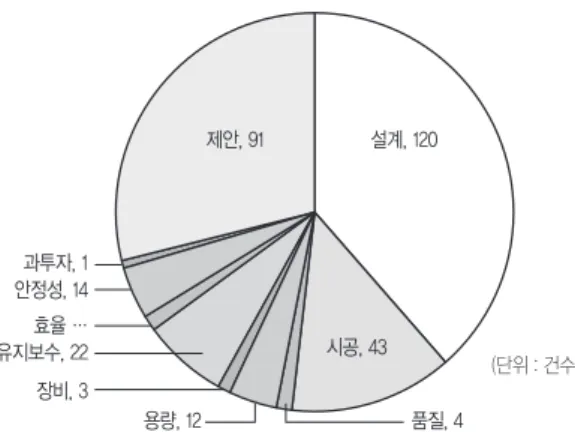 그림 4. 발생한 하자보수들의 원인별 분류 그림 3과 4에서 분석한 의료시설의 하자보수들이 모두 건설 관리 측면에서의 주요 특징인 의료공간의 독립성과 의료장비 에 의한 설계변경, 그리고 복잡한 MEP 공사에 의한 것은 아니 다
