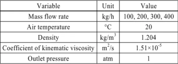 Table 2 The number of girds and specification of catalytic  muffler
