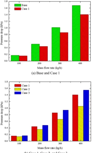 Fig. 4 Comparison of the pressure drop for the catalytic  muffler with different configurations and mass flow  rates