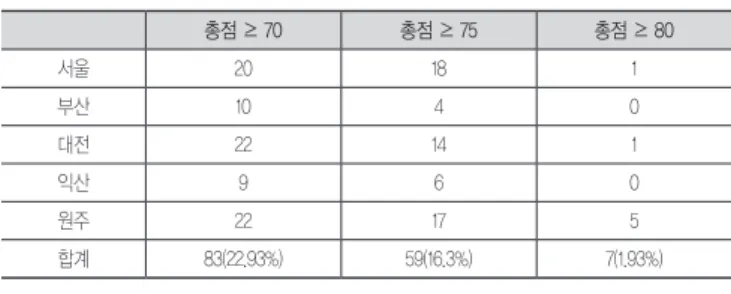 표 11. 발주청의 인력 수 75점, 경력 75점 총점 ≥ 70 총점 ≥ 75 총점 ≥ 80 서울 20 18 1 부산 10 4 0 대전 22 14 1 익산 9 6 0 원주 22 17 5 합계 83(22.93%) 59(16.3%) 7(1.93%) 6) 발주청의 인력 수 75점, 경력 100점의 경우 발주청의 투입가능 인력이 건설사업관리 대가기준에 의거하 여 산출한 소요인력의 60%이상, 80%미만인 경우, 발주청 투 입가능인력의 관련업무 평균 실무경력이 1