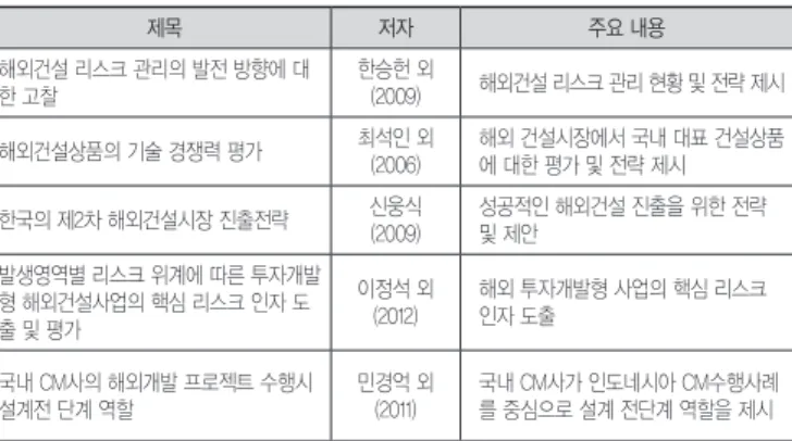 표 1. 해외건설 관련 주요 연구 동향 <계속> 제목 저자 주요 내용 해외건설 리스크 관리의 발전 방향에 대 한 고찰 한승헌 외 (2009) 해외건설 리스크 관리 현황 및 전략 제시 해외건설상품의 기술 경쟁력 평가 최석인 외  (2006) 해외 건설시장에서 국내 대표 건설상품에 대한 평가 및 전략 제시 한국의 제2차 해외건설시장 진출전략 신웅식 (2009) 성공적인 해외건설 진출을 위한 전략 및 제안 발생영역별 리스크 위계에 따른 투자개발 형 