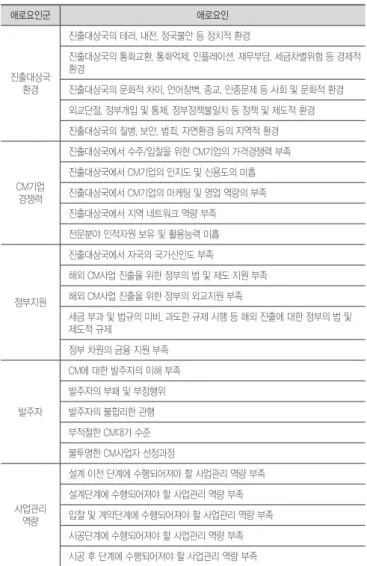 표 2. 해외 CM사업에서 CM기업의 애로요인 계층 구조 애로요인군 애로요인 진출대상국  환경 진출대상국의 테러, 내전, 정국불안 등 정치적 환경 진출대상국의 통화교환, 통화억제, 인플레이션, 재무부담, 세금차별위험 등 경제적 환경진출대상국의 문화적 차이, 언어장벽, 종교, 인종문제 등 사회 및 문화적 환경 외교단절, 정부개입 및 통제, 정부정책불일치 등 정책 및 제도적 환경 진출대상국의 질병, 보안, 범죄, 자연환경 등의 지역적 환경 CM기업  경쟁력 