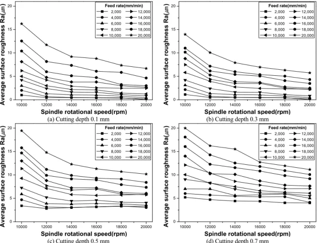 Fig. 4 Effect of cutting depth on average surface roughness as a parameter of feed rate at the respective spindle rotational speed
