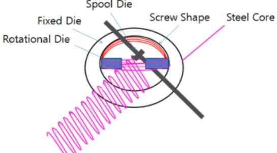 Fig. 5 Tool setting of wire forming