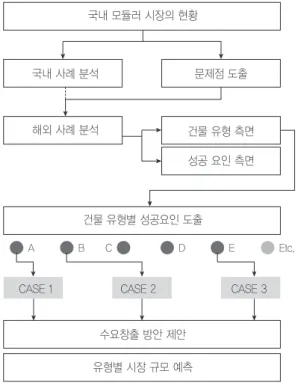그림 1. 연구 프로세스
