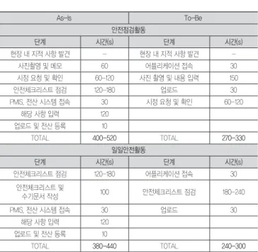 표 5. 현장테스트 결과 As-Is To-Be 안전점검활동 단계 시간(s) 단계 시간(s) 현장 내 지적 사항 발견 - 현장 내 지적 사항 발견  -사진촬영 및 메모 60 어플리케이션 접속 30 시정 요청 및 확인 60-120 사진 촬영 및 내용 입력 150 안전체크리스트 점검  120-180 업로드 30 PMIS, 전산 시스템 접속 30 시정 요청 및 확인 60-120 해당 사항 입력  120 업로드 및 전산 등록 10 TOTAL  400-520 TOT