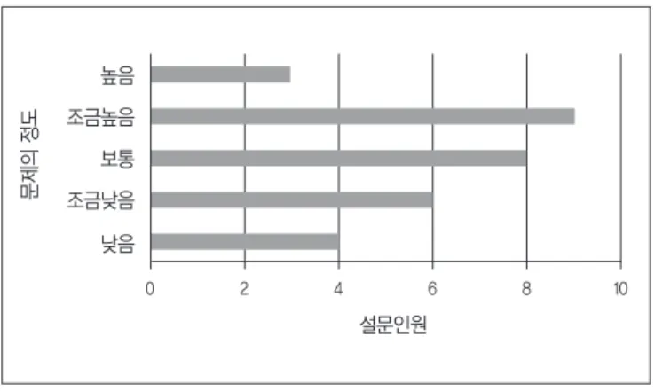 표 2. 현장 안전관리 요소들의 중요도 대비 만족도 항목 만족도/중요도 재작업 없는 안전관리 0.705 날씨 등 조건 변화에 따른 유연성 1.000 작업 전·후의 정돈상태 1.200 신규채용자 및 작업내용 변경자의 안전교육 1.024 현장에서의 안전정보의 확인 0.683 안전조회 및 안전교육 1.070 원활한 커뮤니케이션 0.628 현장에서 즉각적 안전관리 0.659 안전방송 1.158 4개의	항목에서	현장	관리자들이	느끼는	중요도	대비	만족 도가	1에	