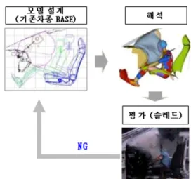 Fig. 1 Current design process of a passenger airbag