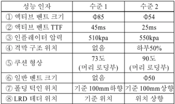Table 2 Level values of injury performance factors