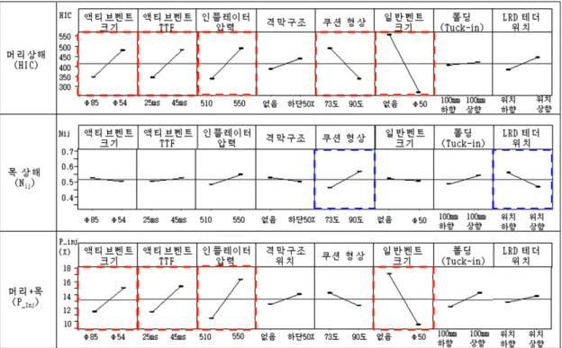 Fig. 2 Injury response graph for performance factors 형상  인자와  LRD 테더  위치  인자는  머리와  목  상해위험도의  개선  방향이  상반되어  머리와  목을  더한  상해위험도에서는  영향도가  작은  경향을  보임으로써  핵심  인자에서는  제외하였다.한편,  상해위험도에  인자들  상호간에  미치는  영향도에  있어서는  인자들  간의  교호작용도  영향을 미치게  된다.즉, 실험  조합에  따라 