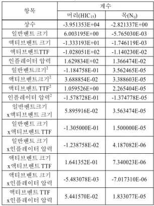 Table 5 Coefficients of a response surface model