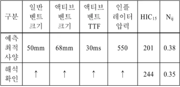 Table 6 Predicted optimal design result and analysis result