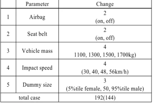 Table 6 Sled parameter for computer simulation (SUV)