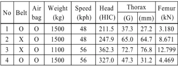 Table 8 Simulation result about same condition as real world  in-depth accident data