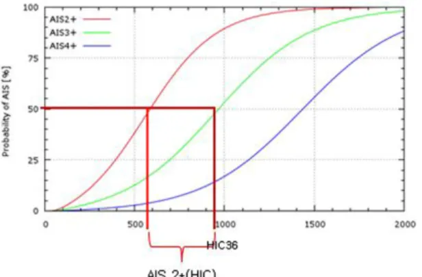 Fig. 4 The method to set injury value range in different AIS