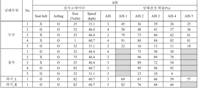Table 12 Comparison real world in-depth crash accident data and injury prediction equation